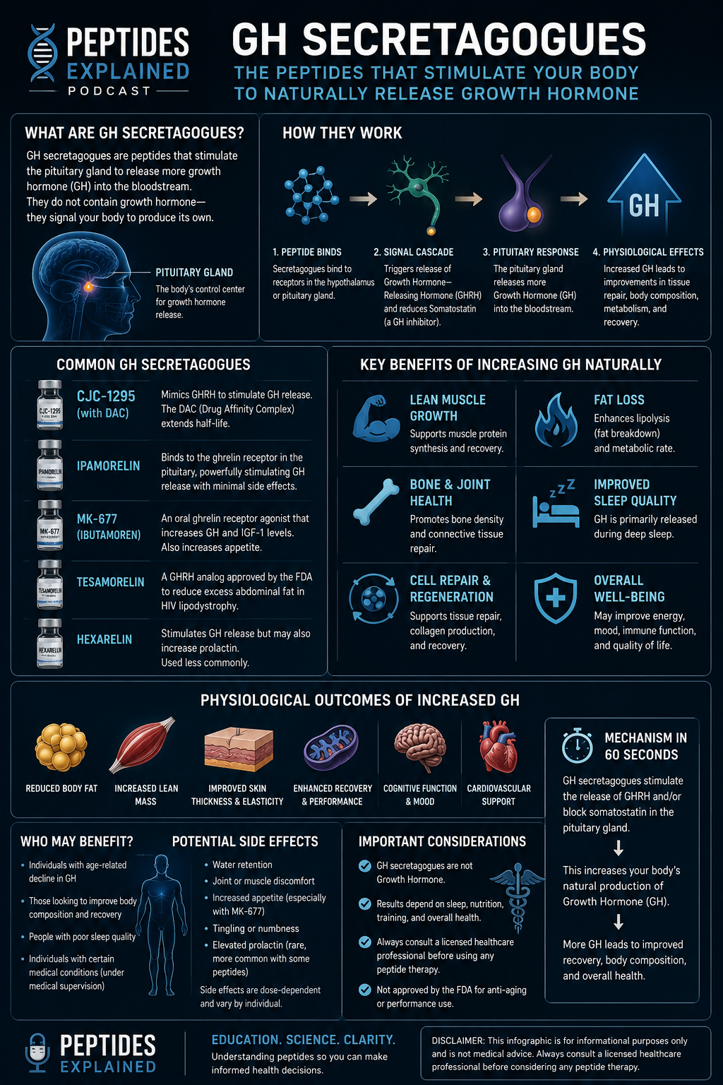 GH Secretagogues infographic — peptides that stimulate natural growth hormone release